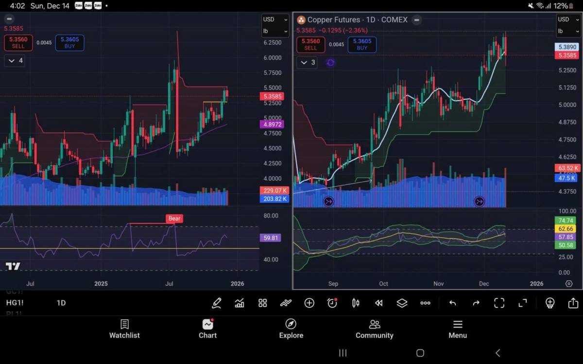 Bản Tin Nhóm Kim Loại Ngày 15/12/2025