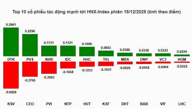 Nhịp đập Thị trường 15/12: VN-Index diễn biến giằng co, khối ngoại quay lại mua ròng phiên đầu tuần