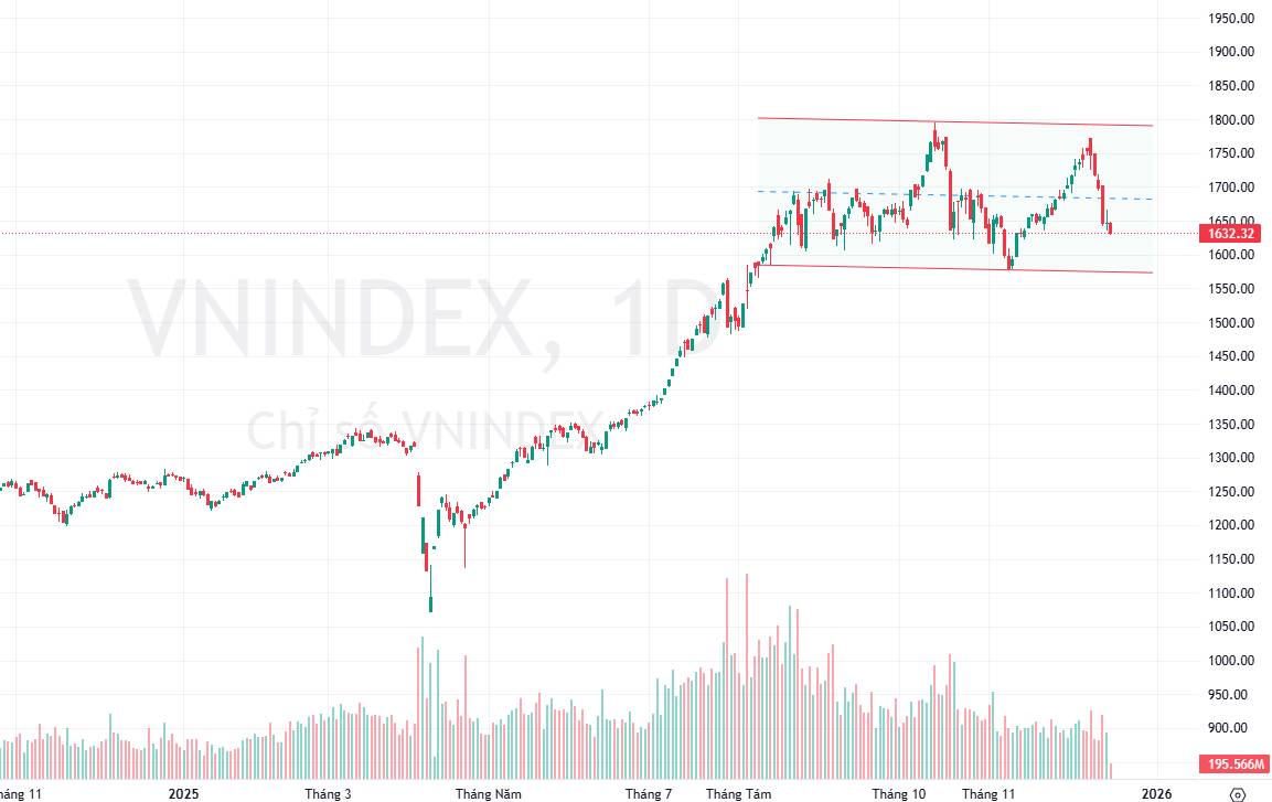 Giải mã thị trường: Sự rút lui của dòng tiền