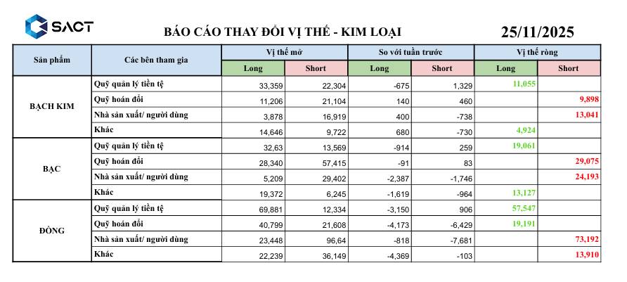 BÁO CÁO THAY ĐỔI VỊ THẾ – NHÓM KIM LOẠI (25/11/2025). 1. Bạch kim (Platinum) Dòng tiền vẫn thận trọng,  ...
