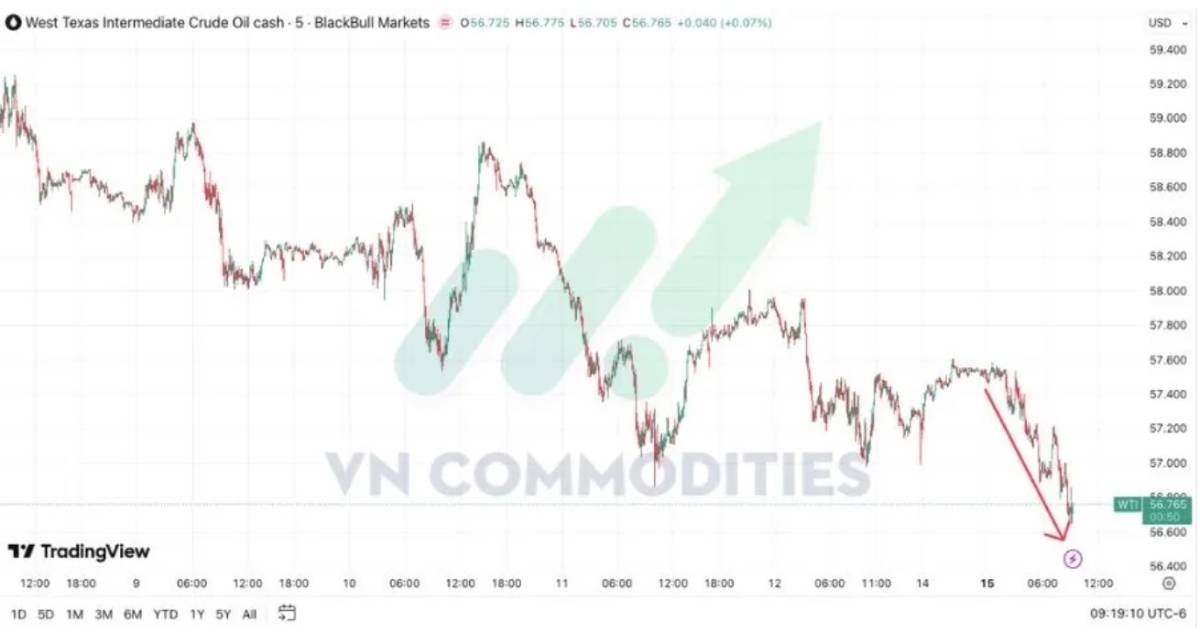 Fed nghiêng mạnh về nới lỏng, kỳ vọng cắt lãi suất đầu 2026 bùng lên; Ukraine tiến gần hòa bình, Trung Quốc tiếp tục suy yếu