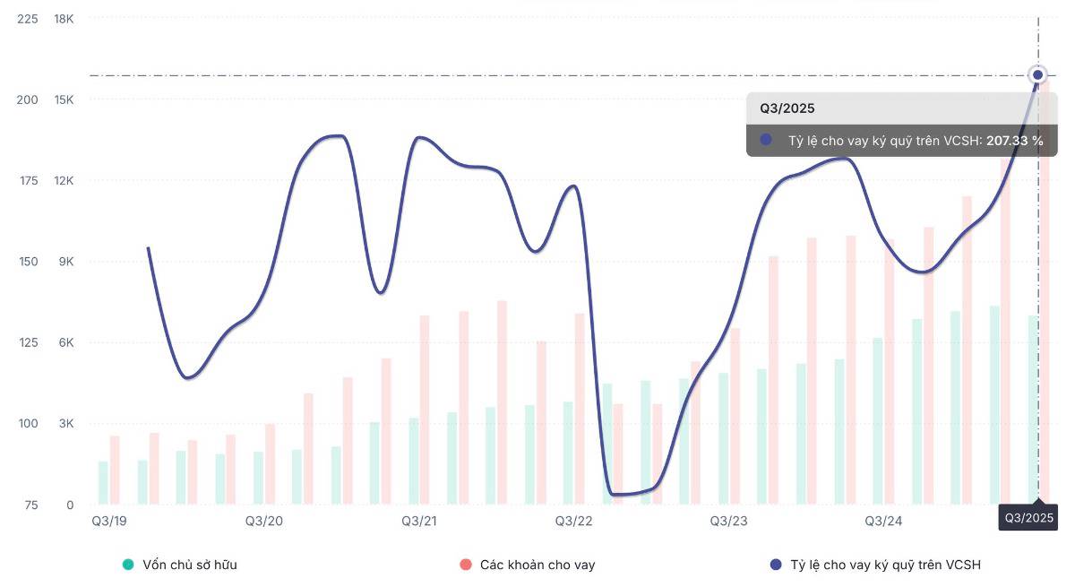 Call margin gần 1 triệu cổ phiếu: Cảnh báo áp lực margin đang tăng cao trên thị trường