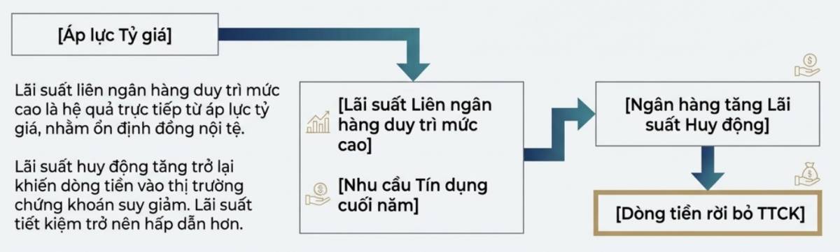 Giải mã thị trường: Sự rút lui của dòng tiền