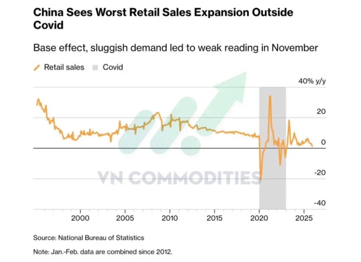 Fed nghiêng mạnh về nới lỏng, kỳ vọng cắt lãi suất đầu 2026 bùng lên; Ukraine tiến gần hòa bình, Trung Quốc tiếp tục suy yếu