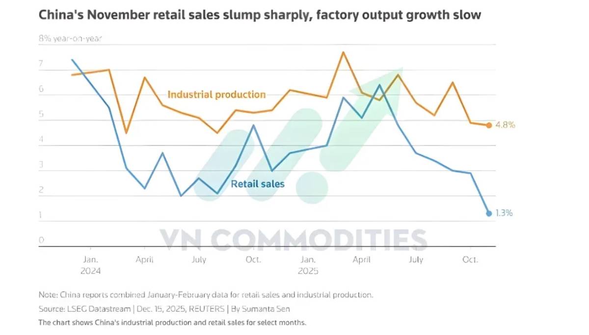 Fed nghiêng mạnh về nới lỏng, kỳ vọng cắt lãi suất đầu 2026 bùng lên; Ukraine tiến gần hòa bình, Trung Quốc tiếp tục suy yếu