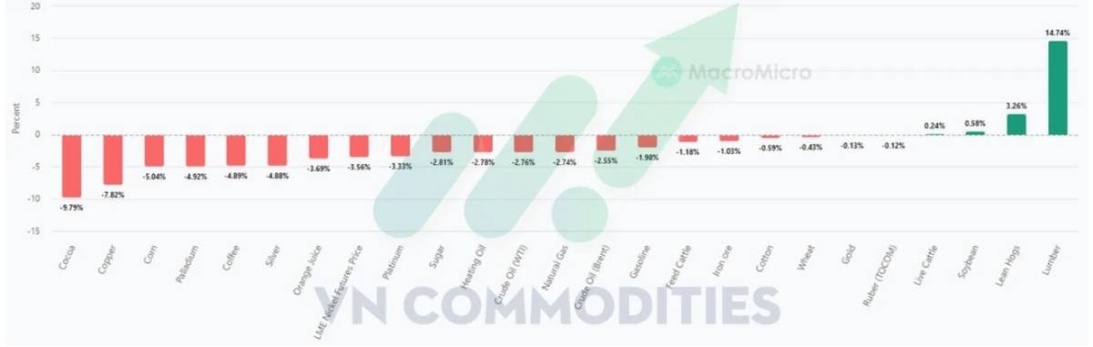 Fed cắt lãi không cứu được tâm lý: Biến động hàng hóa gia tăng, khô đậu tiệm cận vùng mua – Robusta  ...