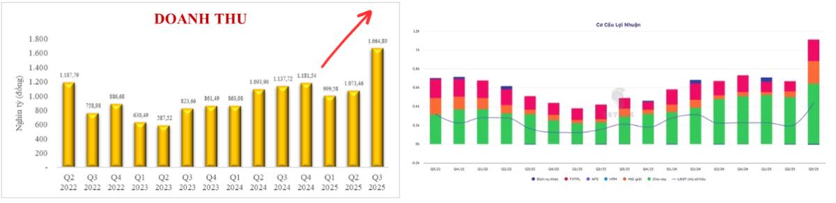 Siêu cổ ngành chứng đầu tiên sẽ tăng trong 2026!
