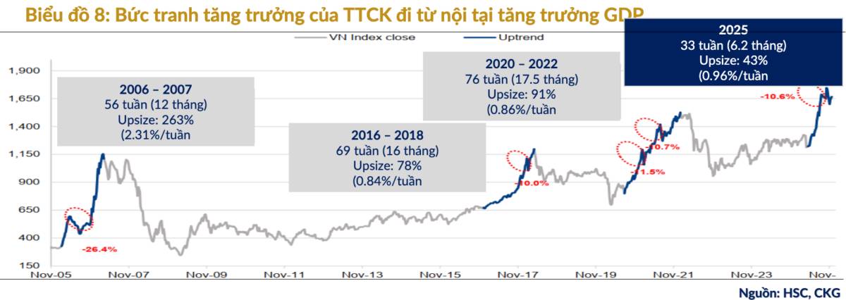 Sau nhịp giảm sâu: Thị trường đang “hết động lực” hay chỉ tạm lùi để lấy đà cho chu kỳ tăng mới 2026?