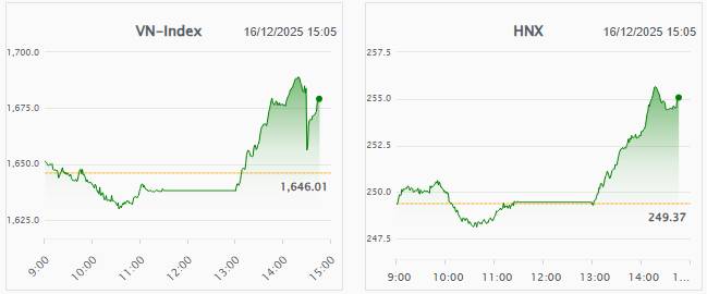 Lội ngược dòng ngoạn mục, VN-Index tăng hơn 30 điểm