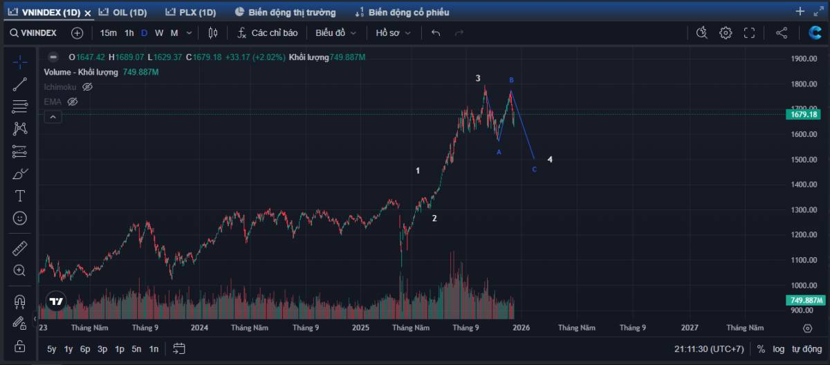 Góc nhìn Phân tích kỹ thuật bằng sóng Elliott với chỉ số Vnindex ngày 16/12:. - Có khả năng Vnindex  ...