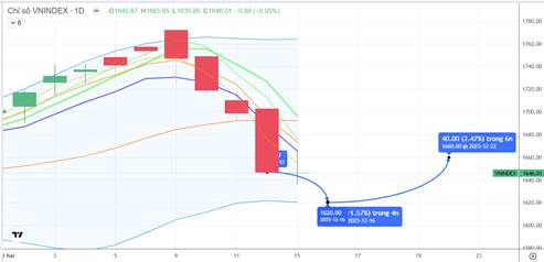 Chiến lược 16.12.2025: Hồi kỹ thuật, quan sát tiền ngắn, trong các nhịp “rũ” kiểm định hỗ trợ 1621 điểm