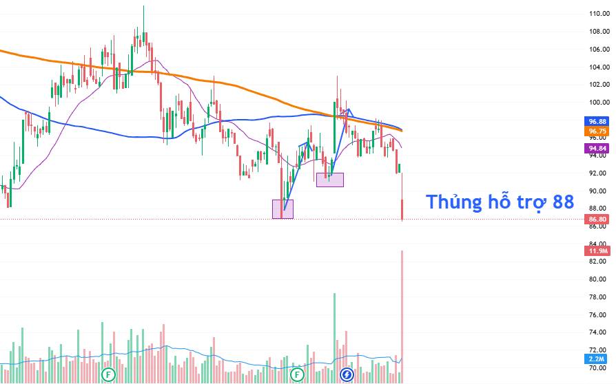 TẠI SAO DGC GIẢM SÀN TỪ ĐẦU PHIÊN? GÓC NHÌN KỸ THUẬT. Hiện tại có nhiều nguồn tin lý giải cho việc DGC  ...