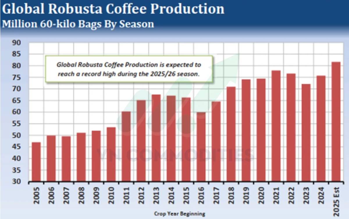 Fed cắt lãi không cứu được tâm lý: Biến động hàng hóa gia tăng, khô đậu tiệm cận vùng mua – Robusta  ...
