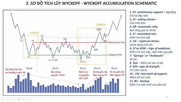 "THỊ TRƯỜNG XANH VỎ ĐỎ LÒNG - VNINDEX ĐANG Ở ĐÂU THEO MÔ HÌNH WYCKOFF". Nhìn lại phiên giao dịch: 15/12/2025.  ...