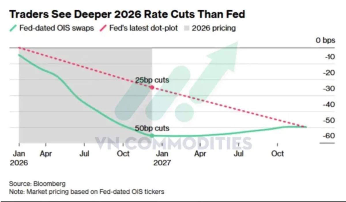 Fed nghiêng mạnh về nới lỏng, kỳ vọng cắt lãi suất đầu 2026 bùng lên; Ukraine tiến gần hòa bình, Trung Quốc tiếp tục suy yếu