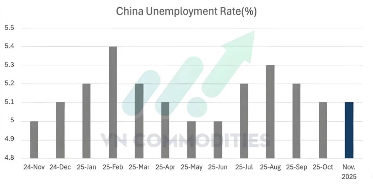 Fed nghiêng mạnh về nới lỏng, kỳ vọng cắt lãi suất đầu 2026 bùng lên; Ukraine tiến gần hòa bình, Trung Quốc tiếp tục suy yếu