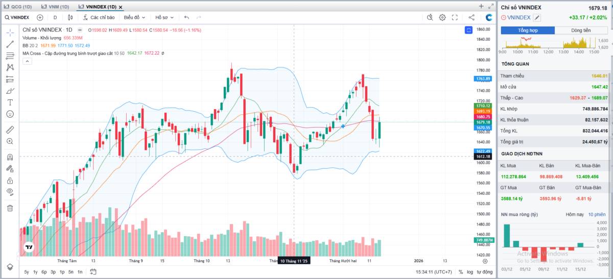 Tổng hợp thị trường phiên giao dịch ngày 16/12/2025