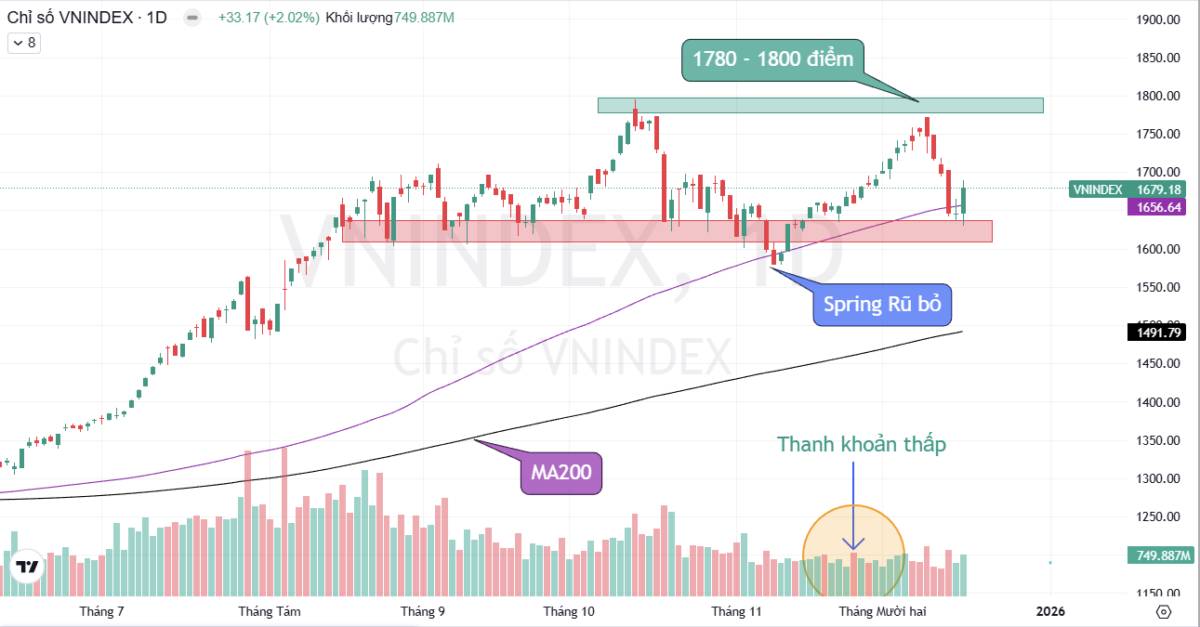 Tín Hiệu Để Xác Nhận Thị Trường Chứng Khoán Đã Tạo Đáy Hay Chưa?. Phiên giao dịch hôm nay mang ý nghĩa  ...