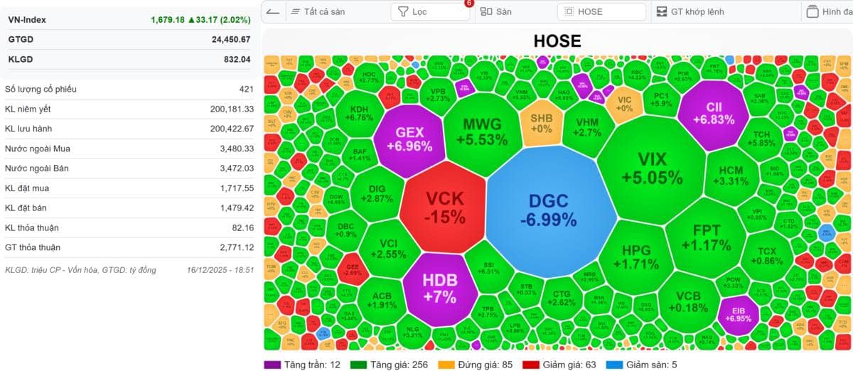 VN-Index 17/12/2025: Mẫu hình Low Cheat Entry xuất hiện tại TCX - Chờ đợi VPX và VCK