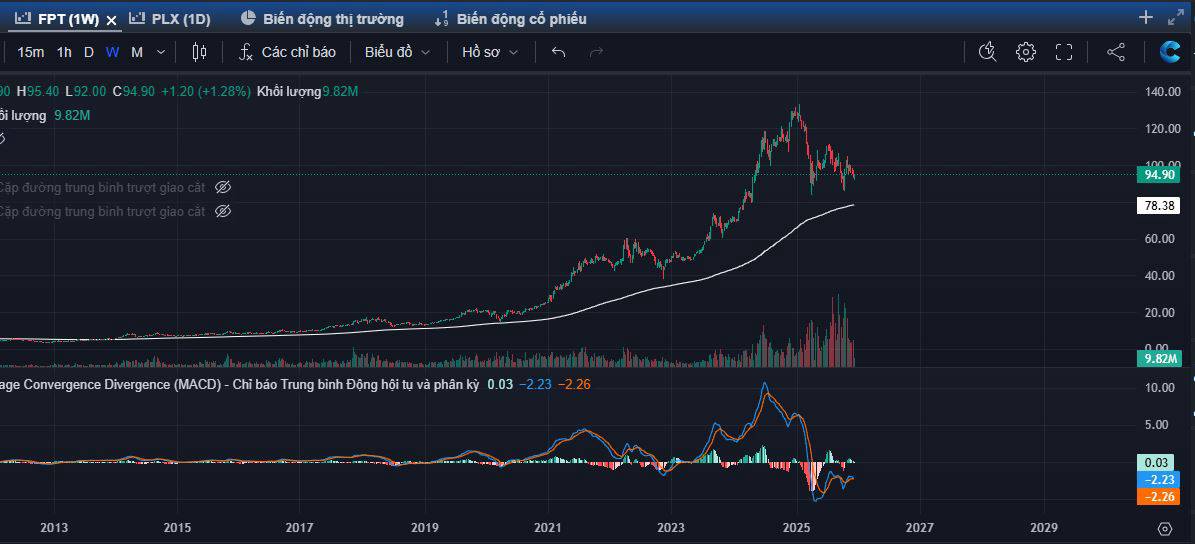 Góc nhìn phân tích kỹ thuật cổ phiếu FPT (HoSE)
