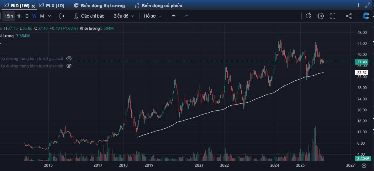 Góc nhìn phân tích kỹ thuật cổ phiếu BID (HoSE)