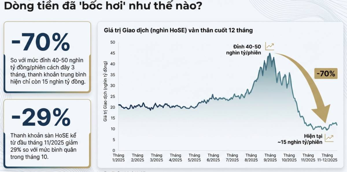 Giải mã thị trường: Sự rút lui của dòng tiền