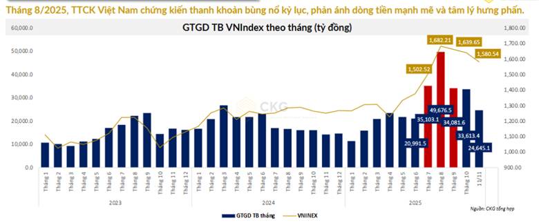 Bóng ma hưng phấn 8/2025: Khi thị trường thiếu thanh khoản, 'bảo trọng' là Kim chỉ nam cho mùa cuối năm