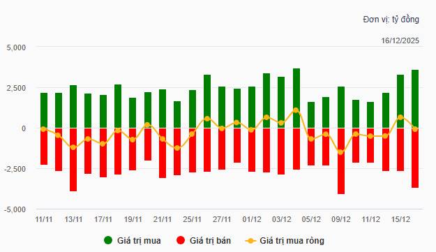 Lội ngược dòng ngoạn mục, VN-Index tăng hơn 30 điểm