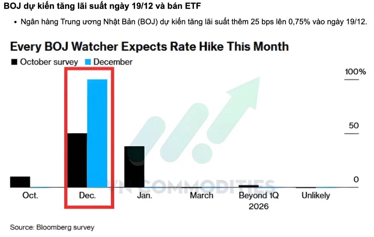 Fed nghiêng mạnh về nới lỏng, kỳ vọng cắt lãi suất đầu 2026 bùng lên; Ukraine tiến gần hòa bình, Trung Quốc tiếp tục suy yếu