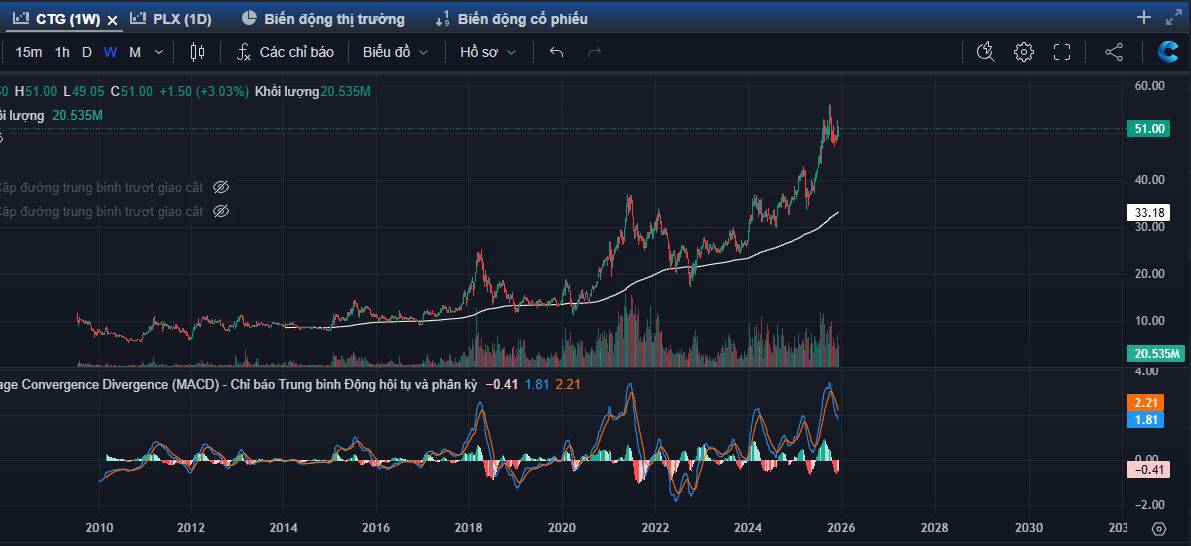 Góc nhìn phân tích kỹ thuật cổ phiếu CTG (HoSE)
