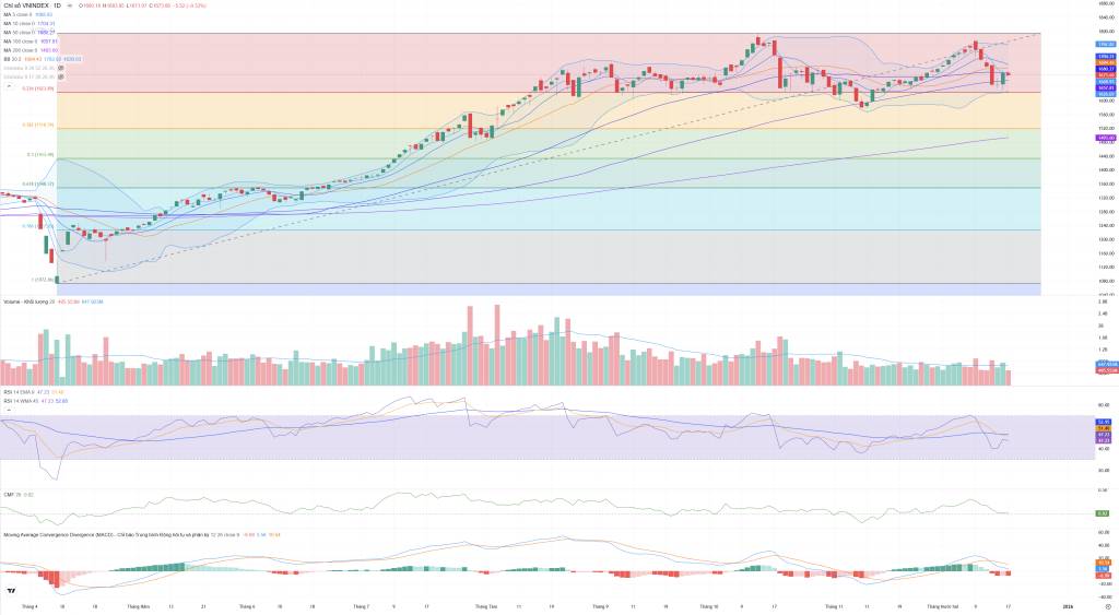 Bắt Mạch Chứng Khoán Ngày 18/12/2025: Xung lực giảm hạ nhiệt, thị trường chờ đợi tín hiệu từ Phái sinh