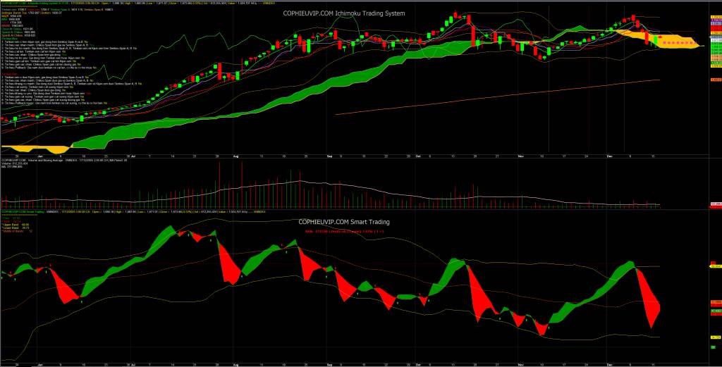 Bắt Mạch Chứng Khoán Ngày 18/12/2025: Xung lực giảm hạ nhiệt, thị trường chờ đợi tín hiệu từ Phái sinh
