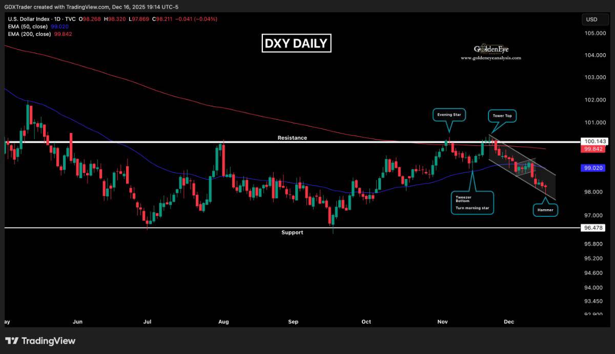 Đồng đô la Mỹ suy yếu sau số liệu kinh tế thất vọng, cảnh báo cho chính sách tiền tệ