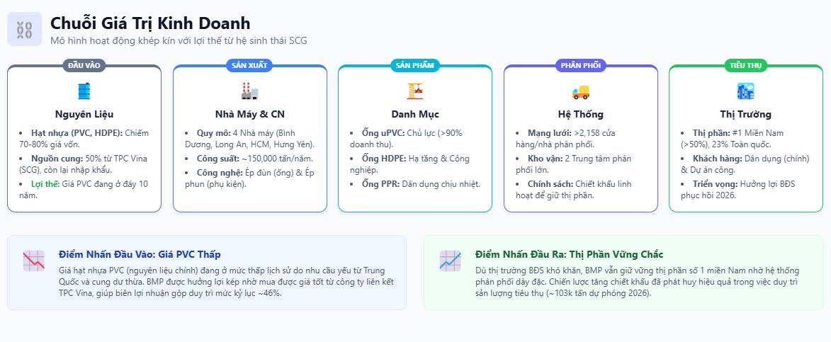 BMP: "Vua Cổ Tức" Trở Lại Đường Đua 2026 - Lợi Nhuận Kỷ Lục Nhờ Giá Hạt Nhựa Chạm Đáy