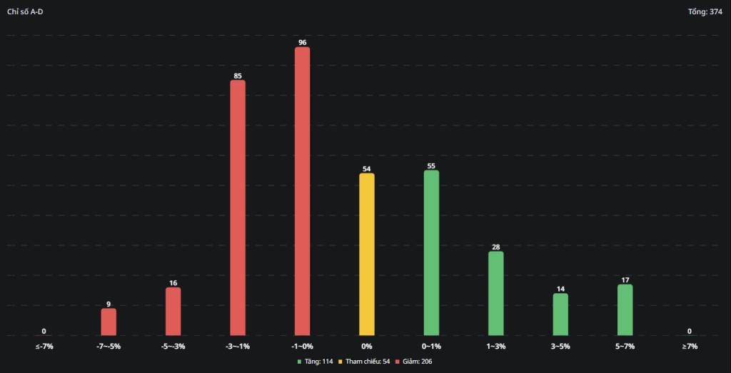 Bắt Mạch Chứng Khoán Ngày 18/12/2025: Xung lực giảm hạ nhiệt, thị trường chờ đợi tín hiệu từ Phái sinh