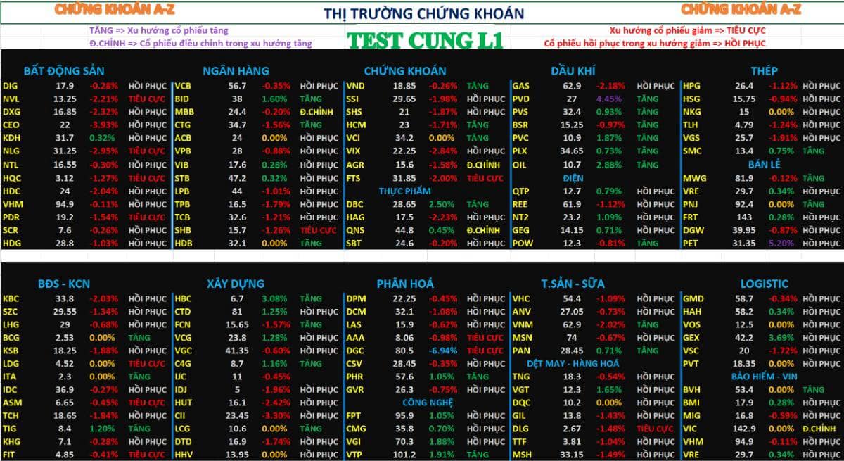 Chứng khoán hôm nay 17/12/2025 | Test cung ổn định ở mốc 1670