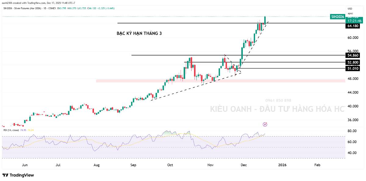 Xu hướng tăng của V&agrave;ng v&agrave; Bạc được củng cố: Bạc khẳng định vai tr&ograve; dẫn dắt thị trường. V&agrave;ng v&agrave; bạc tiếp  ...