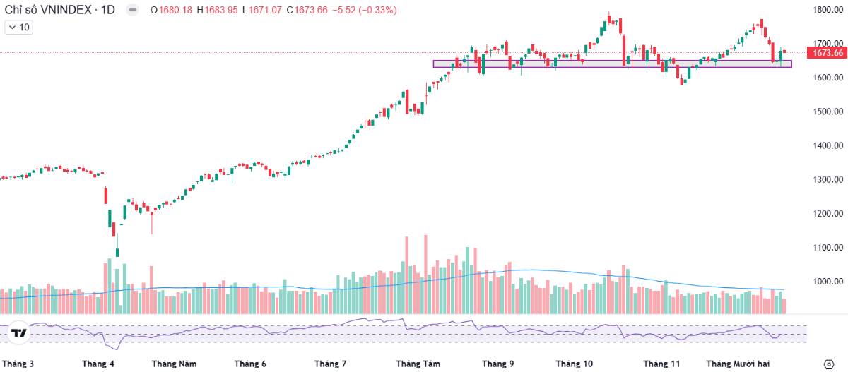 Thị trường tiếp tục nỗ lực tạo đáy - Điểm sáng đang dần xuất hiện ở cổ phiếu này!