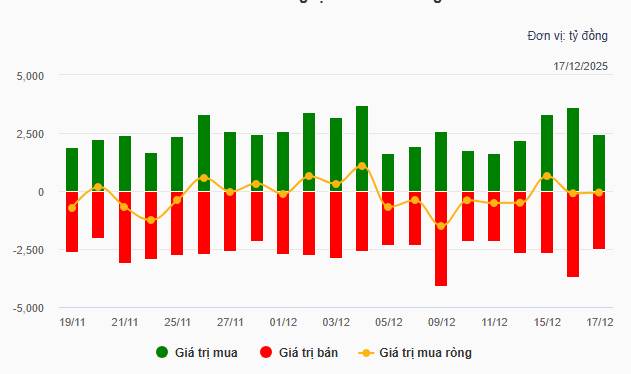 Áp lực bán vẫn còn, VN-Index còn tiếp tục sắc đỏ?