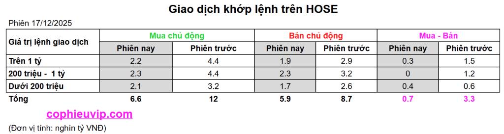 Bắt Mạch Chứng Khoán Ngày 18/12/2025: Xung lực giảm hạ nhiệt, thị trường chờ đợi tín hiệu từ Phái sinh