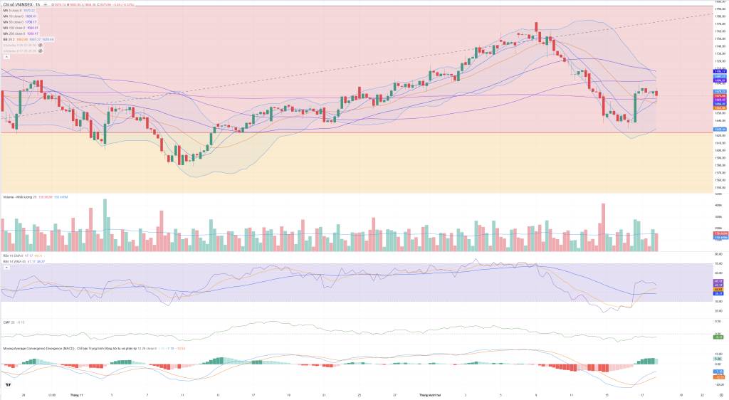 Bắt Mạch Chứng Khoán Ngày 18/12/2025: Xung lực giảm hạ nhiệt, thị trường chờ đợi tín hiệu từ Phái sinh