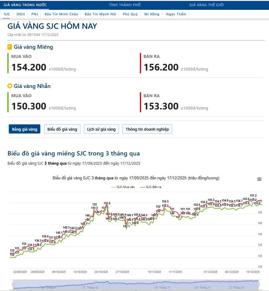 Vàng: 43xx giữ được, chờ cú bật (17/12/2025)