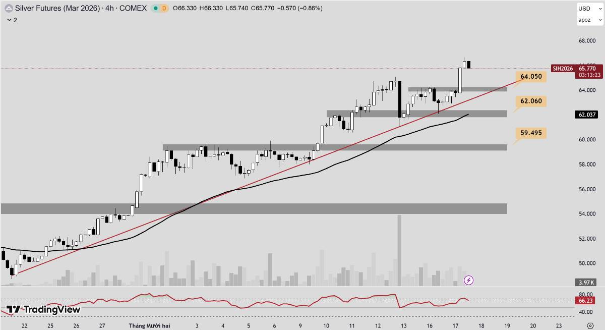 Phân tích xu hướng giá bạc hôm nay ngày 17/12/2025