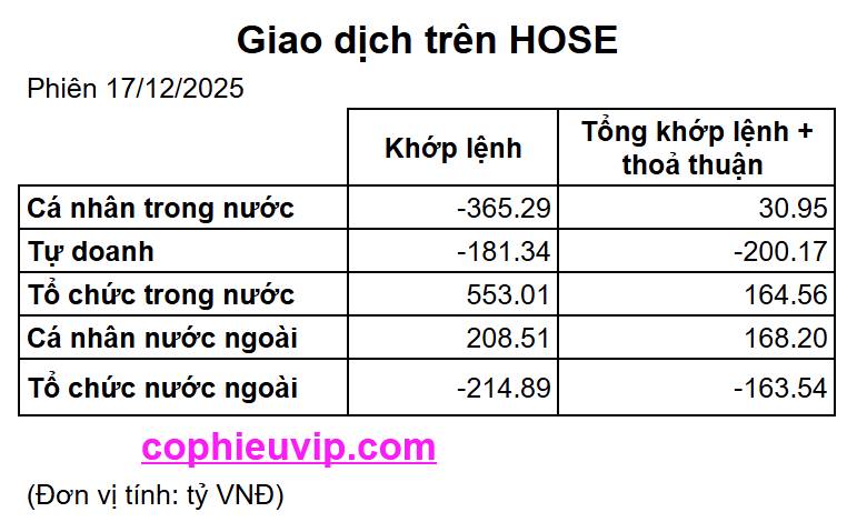Bắt Mạch Chứng Khoán Ngày 18/12/2025: Xung lực giảm hạ nhiệt, thị trường chờ đợi tín hiệu từ Phái sinh