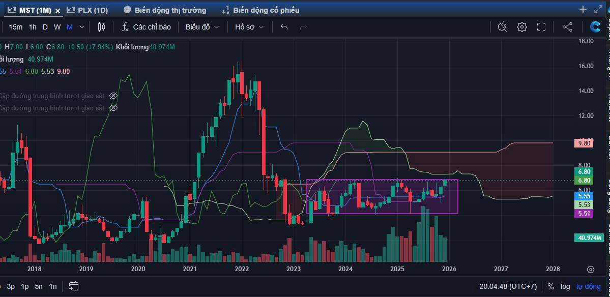 Góc nhìn phân tích kỹ thuật cổ phiếu MST (HNX)