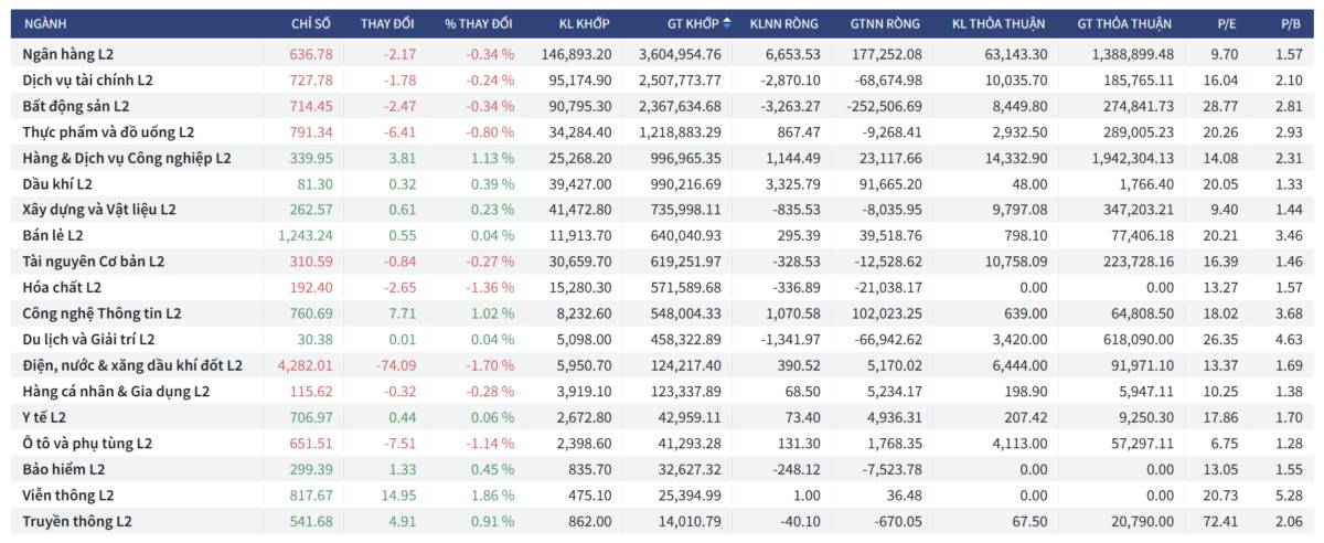 Bắt Mạch Chứng Khoán Ngày 18/12/2025: Xung lực giảm hạ nhiệt, thị trường chờ đợi tín hiệu từ Phái sinh