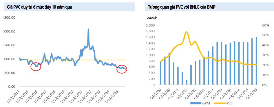 BMP: "Vua Cổ Tức" Trở Lại Đường Đua 2026 - Lợi Nhuận Kỷ Lục Nhờ Giá Hạt Nhựa Chạm Đáy