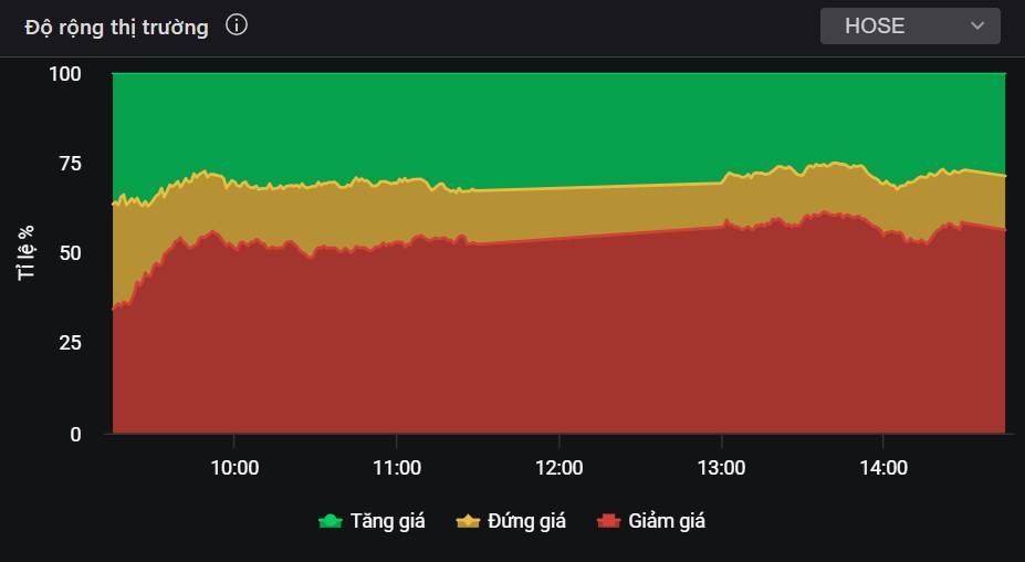 Thị trường tiếp tục nỗ lực tạo đáy - Điểm sáng đang dần xuất hiện ở cổ phiếu này!