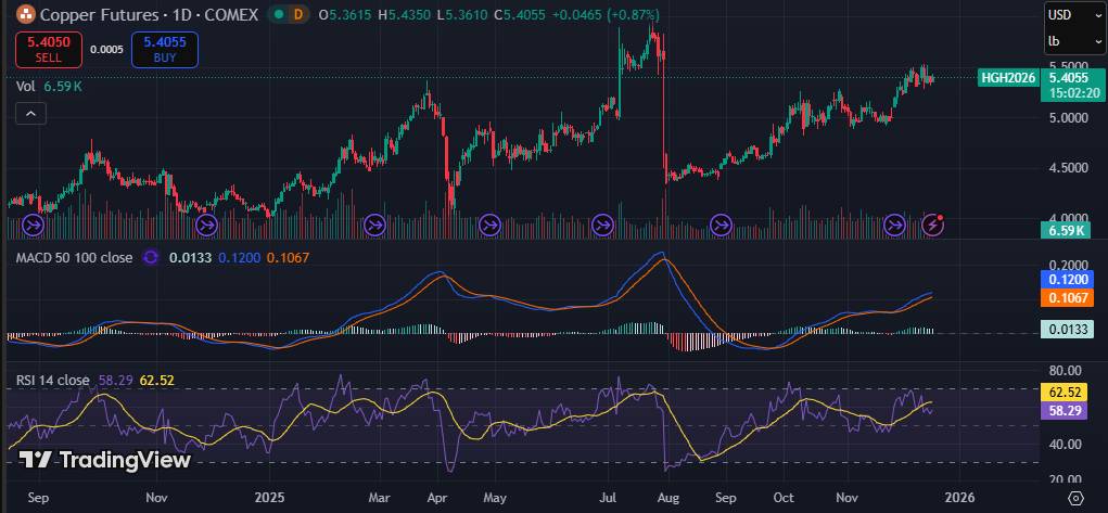Triển vọng giá đồng