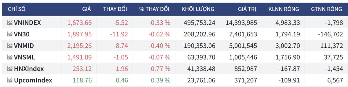 Bắt Mạch Chứng Khoán Ngày 18/12/2025: Xung lực giảm hạ nhiệt, thị trường chờ đợi tín hiệu từ Phái sinh